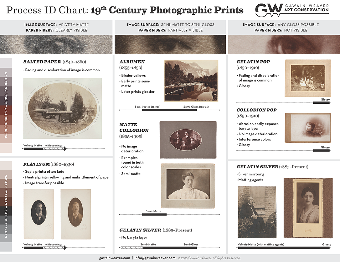 19th Century Photographic Process ID Chart